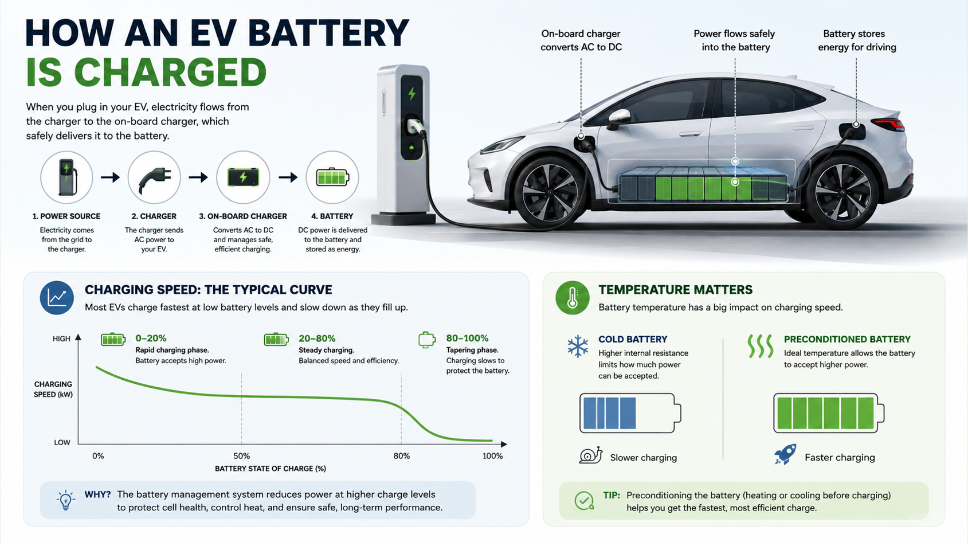 ONEEV EV battery charging fact sheet showing the charging process, charging curve and battery temperature