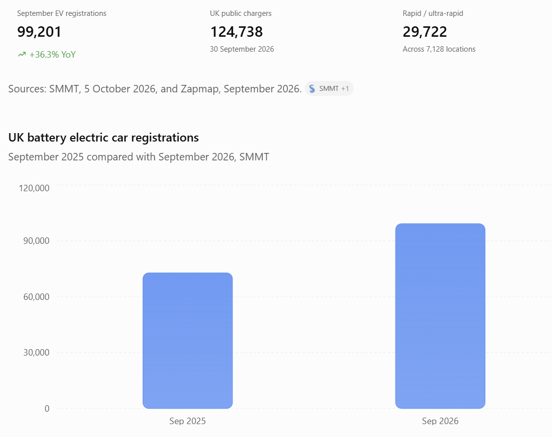Chart comparing UK battery electric car registrations in September 2025 and September 2026